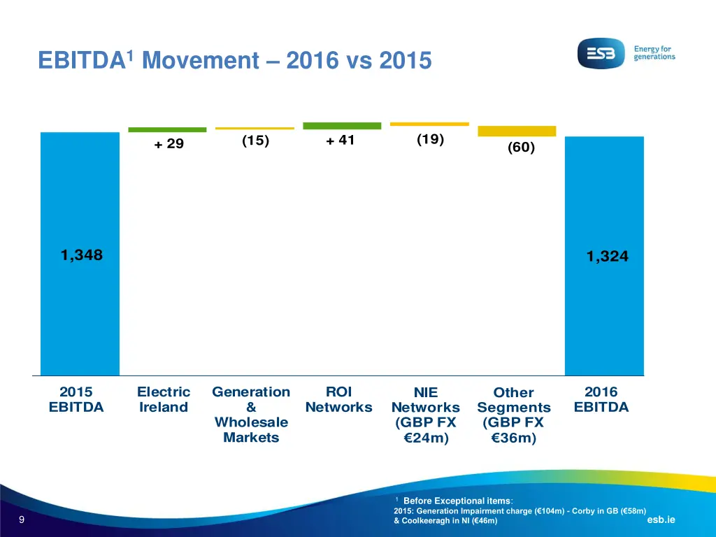 ebitda 1 movement 2016 vs 2015