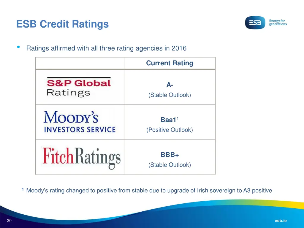 esb credit ratings
