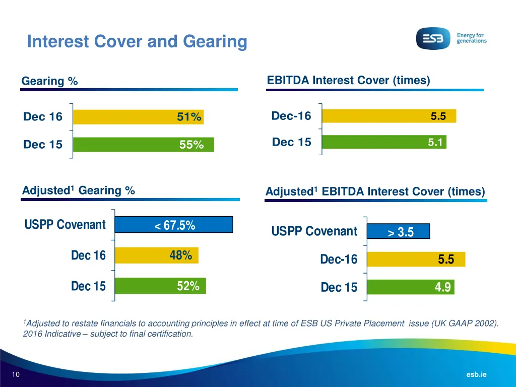 interest cover and gearing