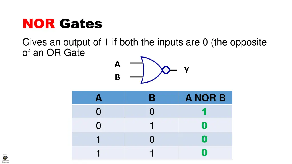 nor gates gives an output of 1 if both the inputs