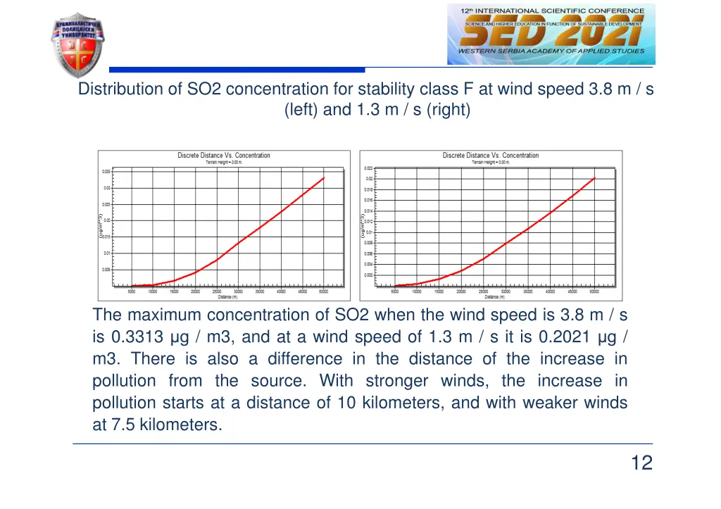 distribution of so2 concentration for stability