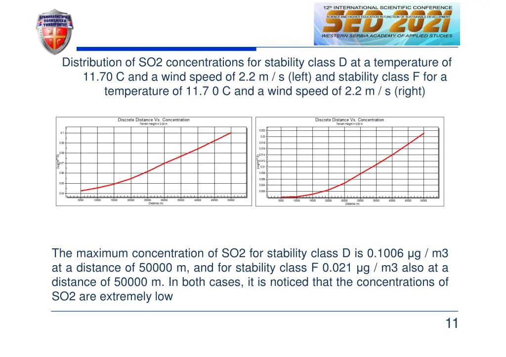 distribution of so2 concentrations for stability