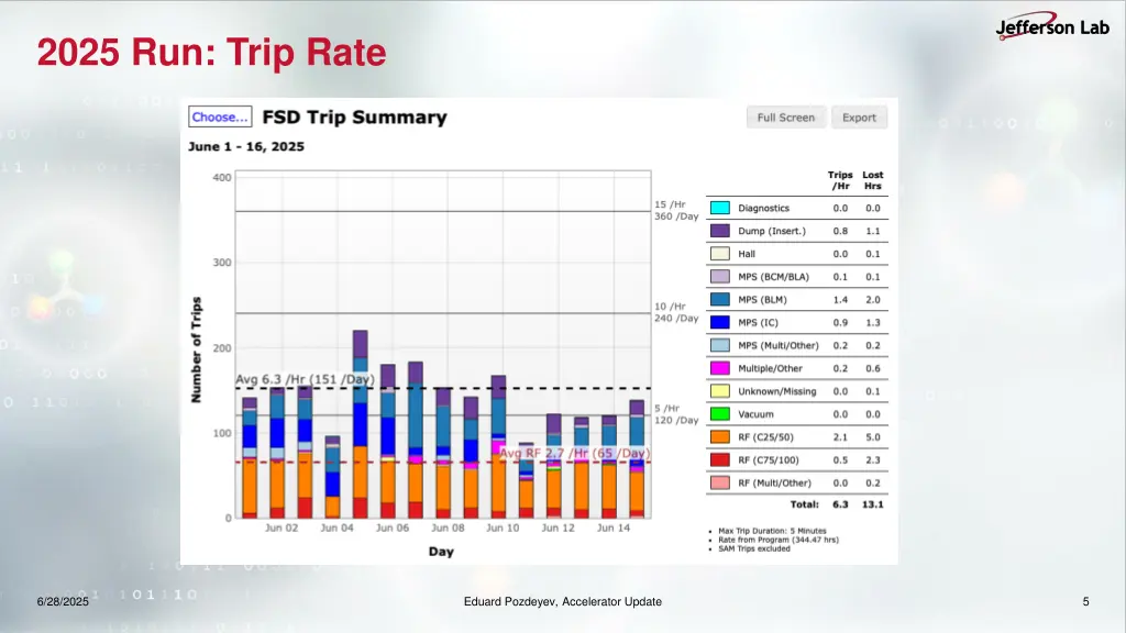 2025 run trip rate