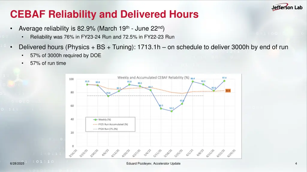 cebaf reliability and delivered hours