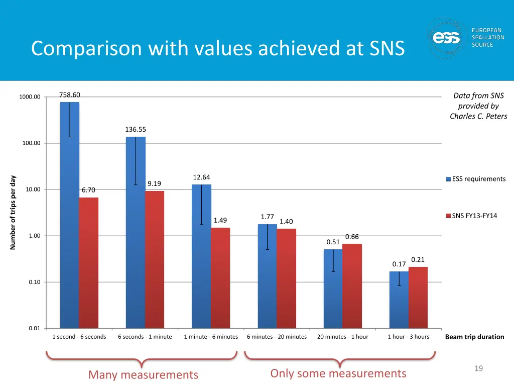 comparison with values achieved at sns