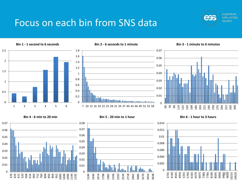 focus on each bin from sns data