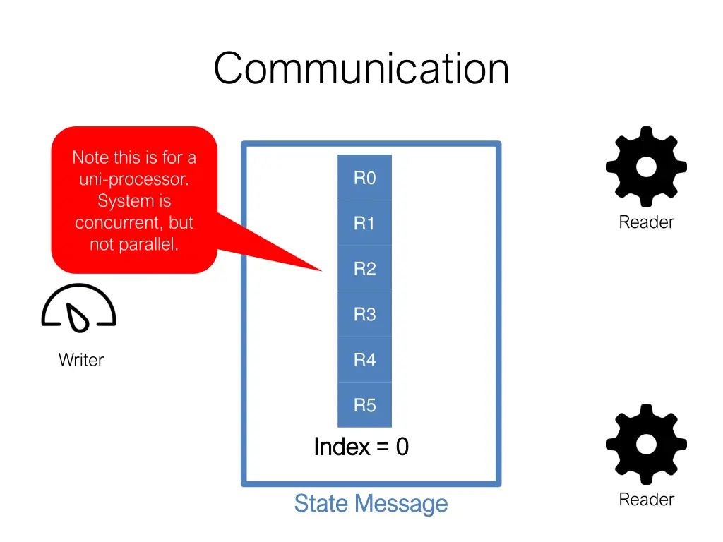 communication 1