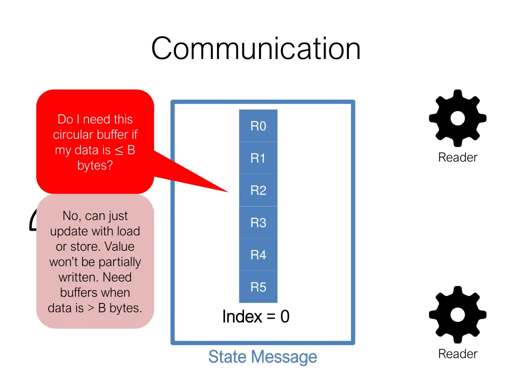 communication 4