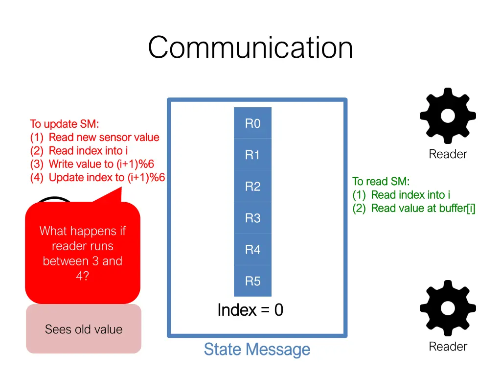 communication 6