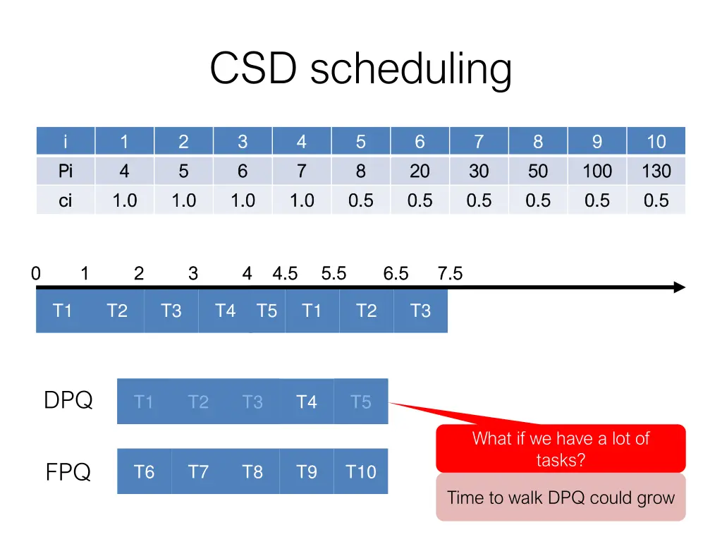csd scheduling 3