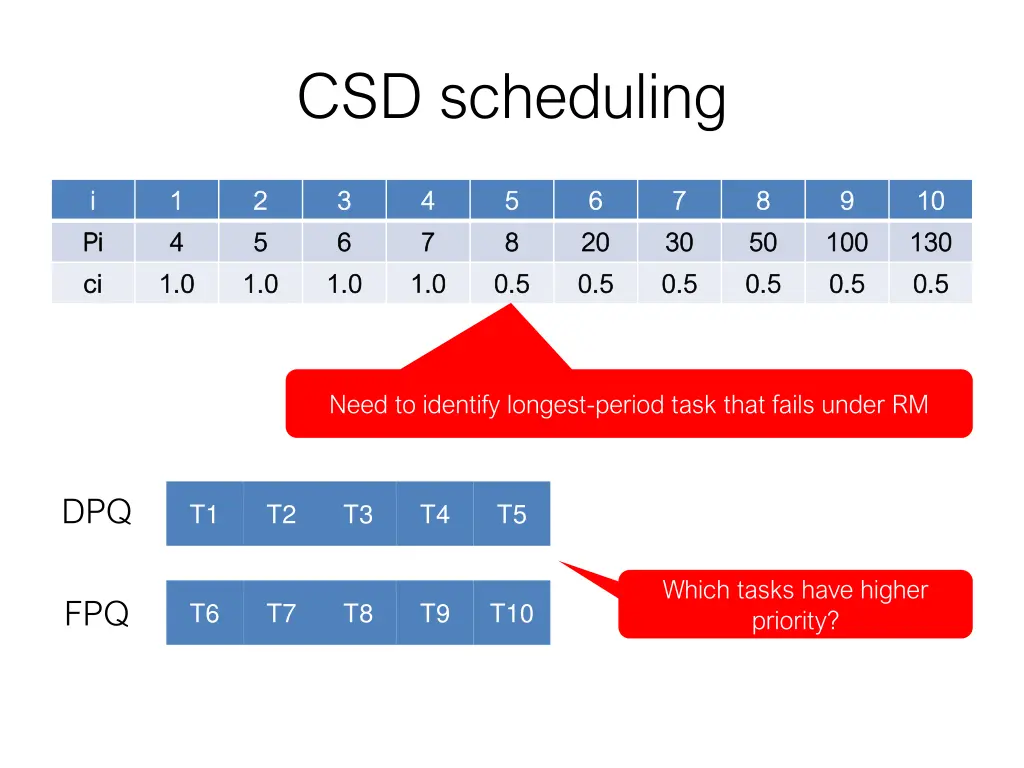 csd scheduling
