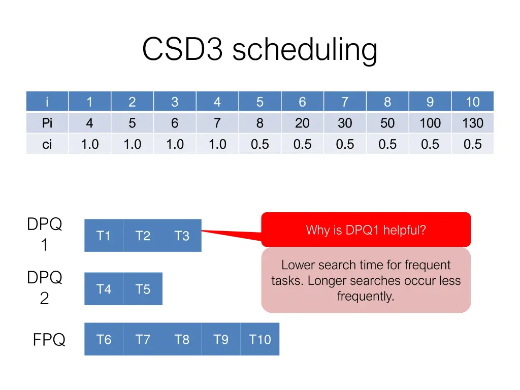 csd3 scheduling 1