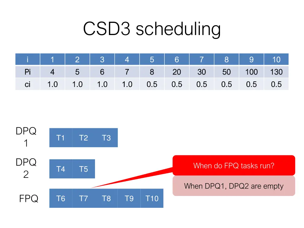 csd3 scheduling 3
