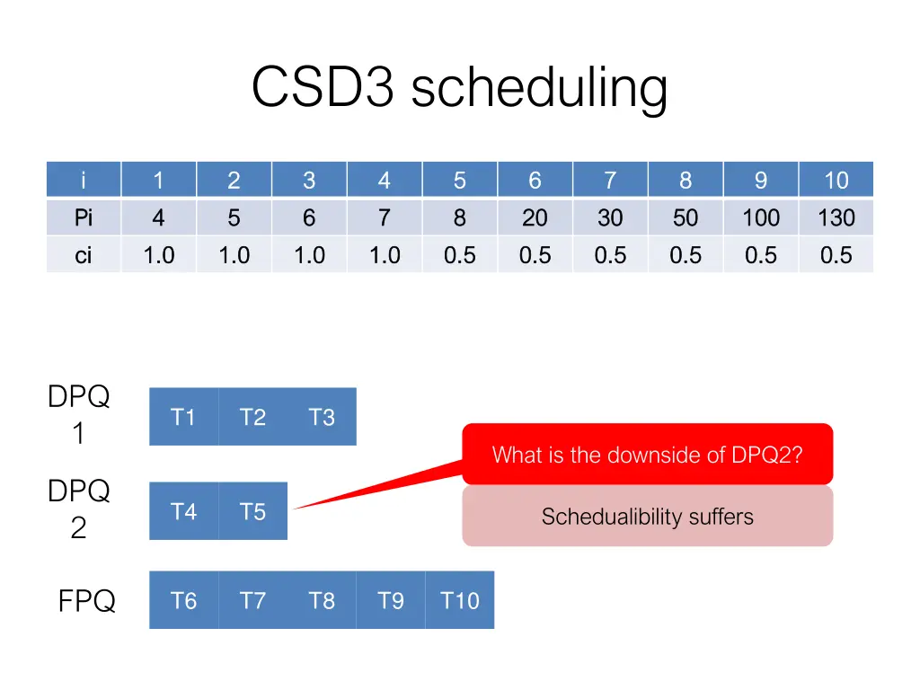 csd3 scheduling 4