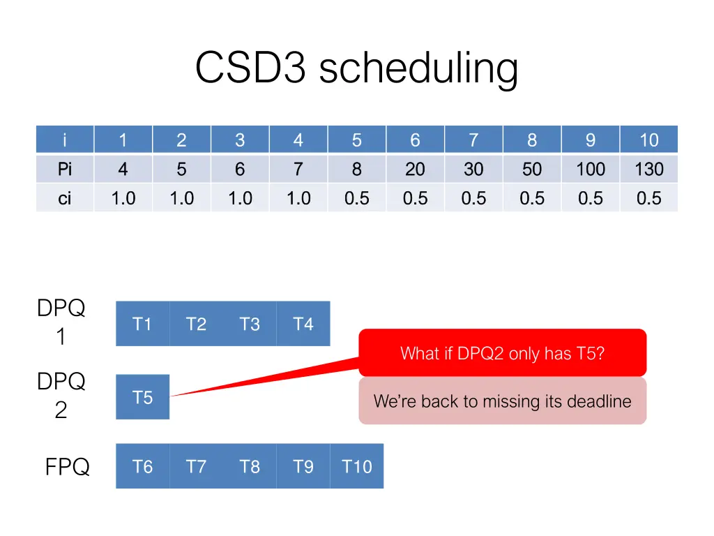 csd3 scheduling 5