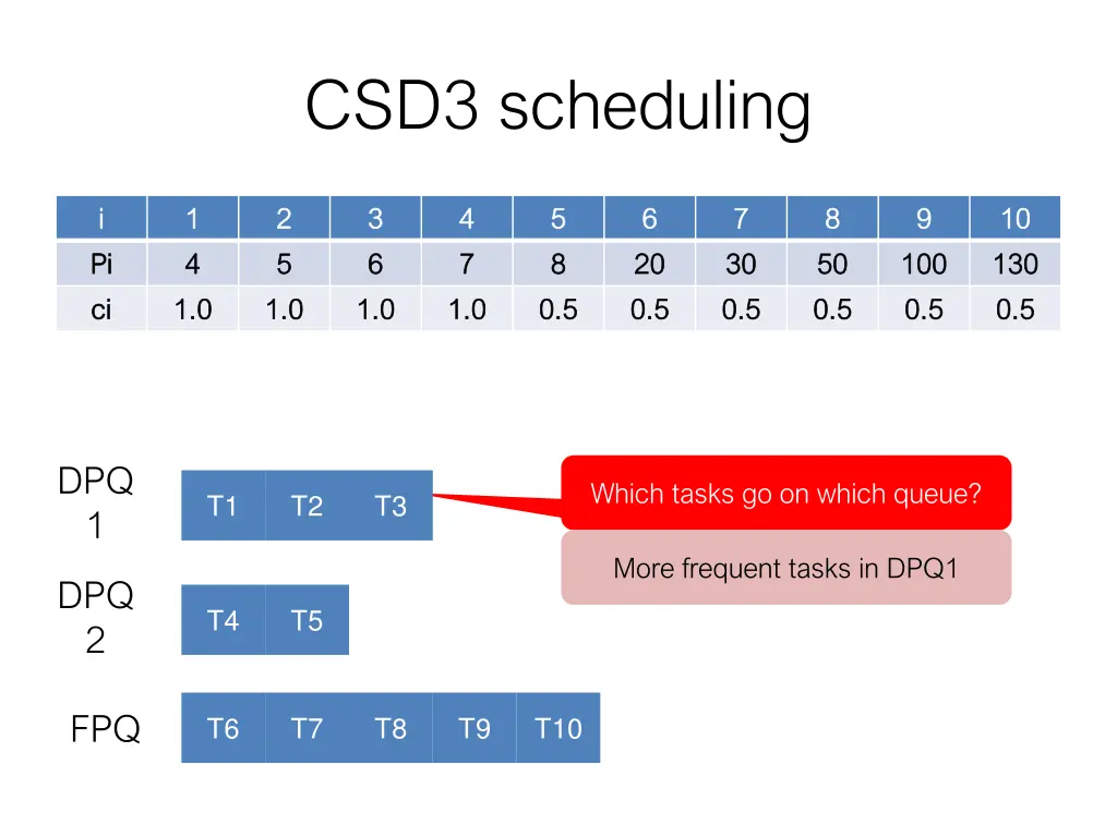 csd3 scheduling