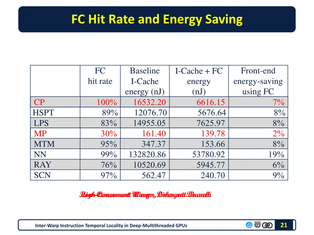 fc hit rate and energy saving