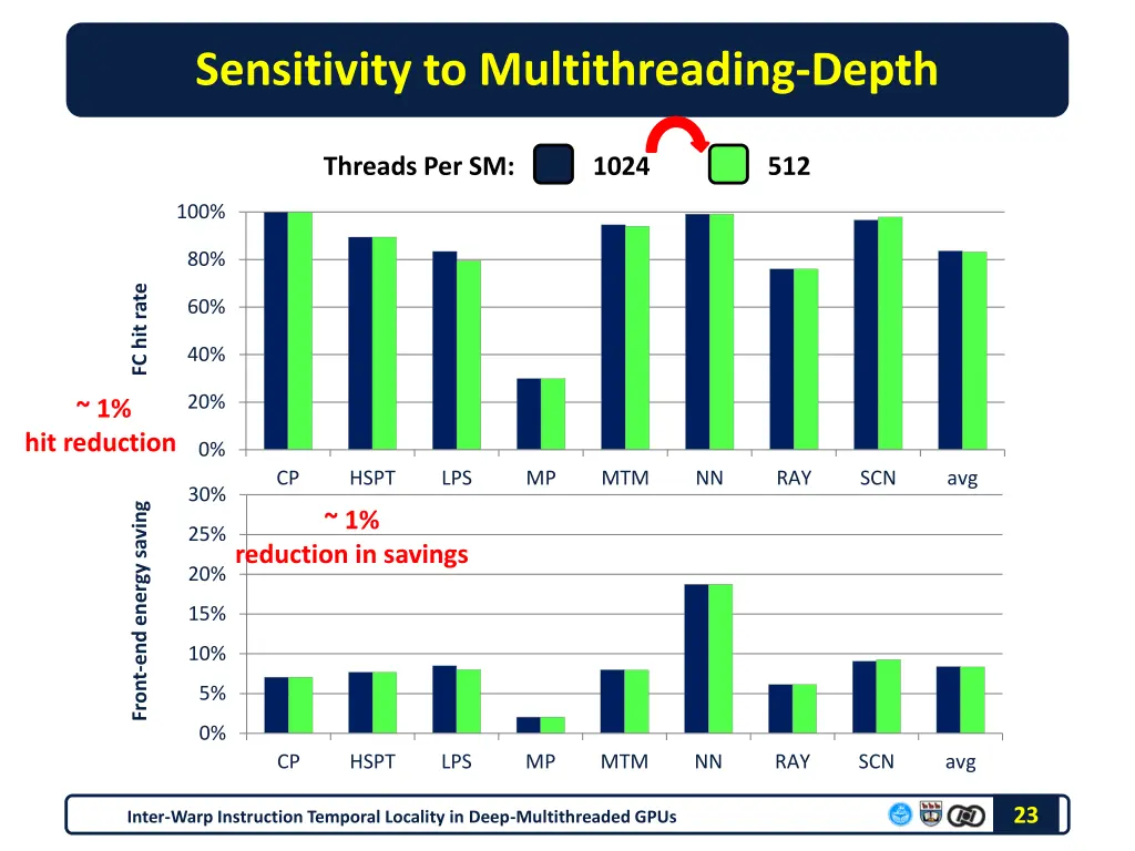 sensitivity to multithreading depth