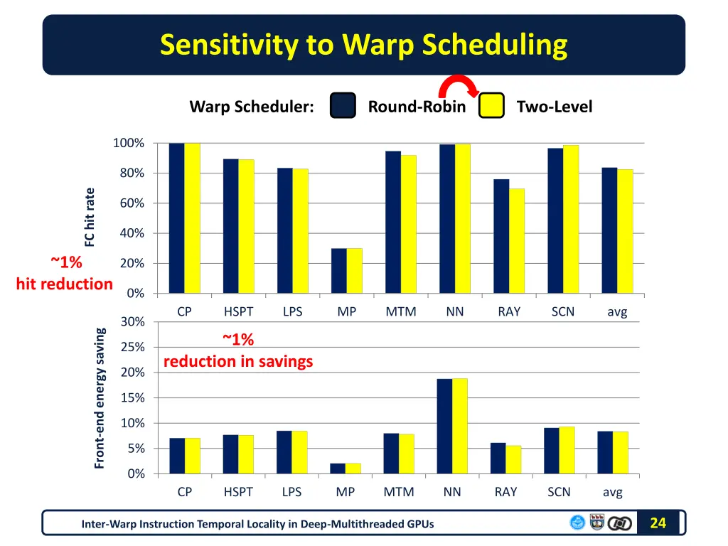 sensitivity to warp scheduling
