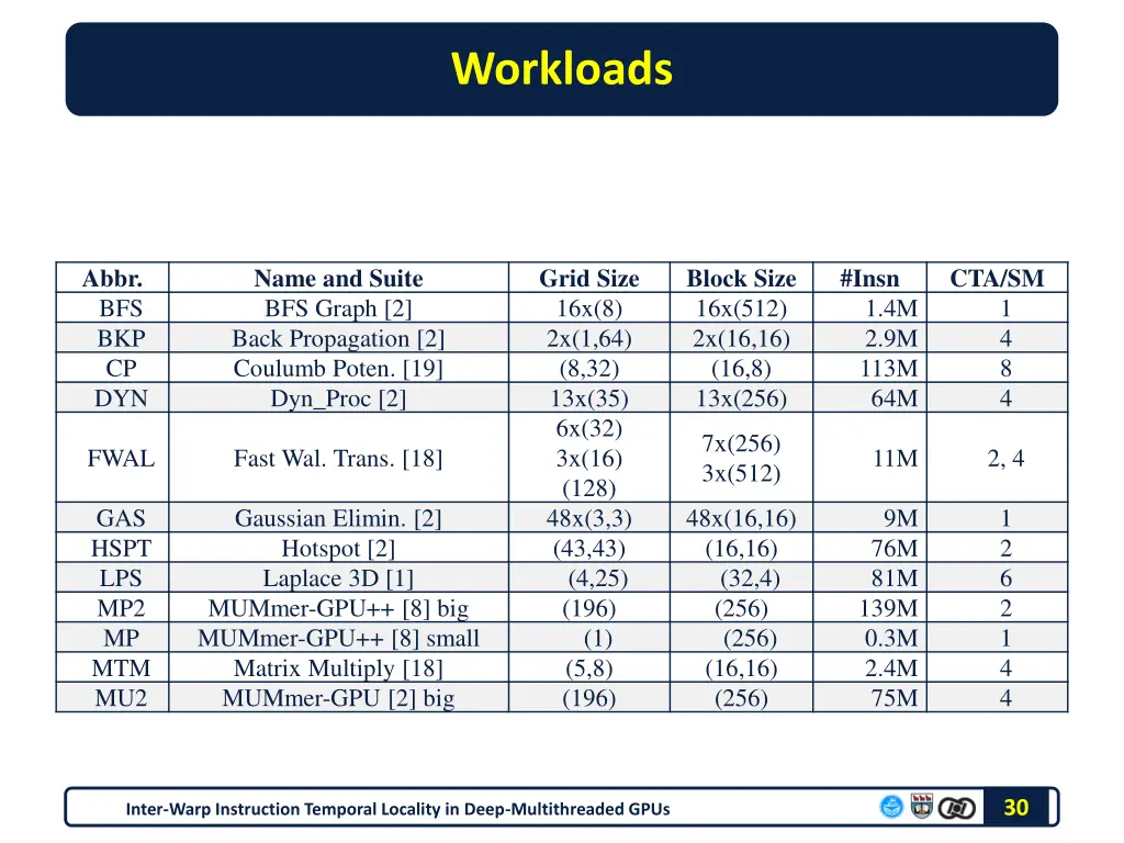 workloads