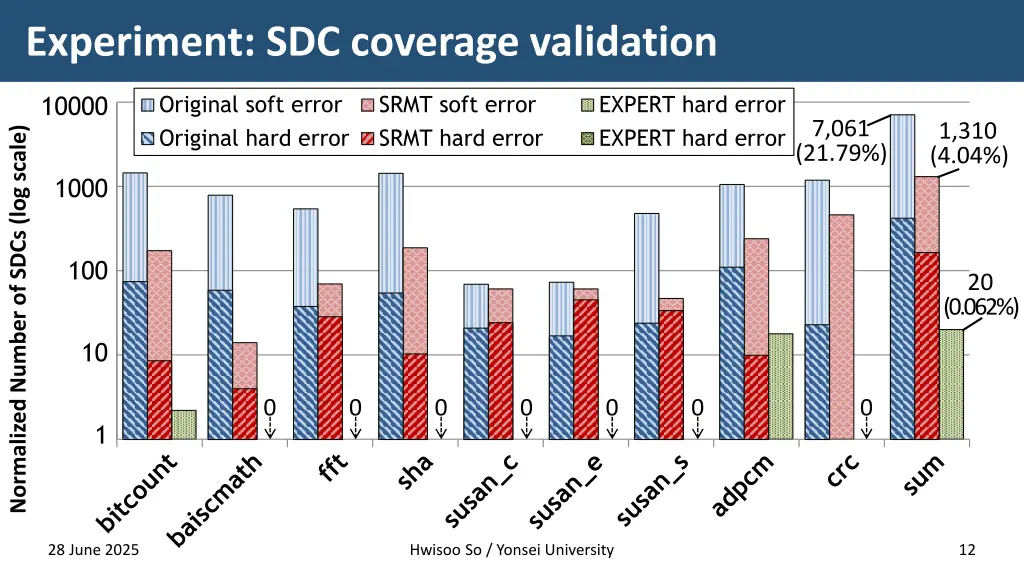 experiment sdc coverage validation