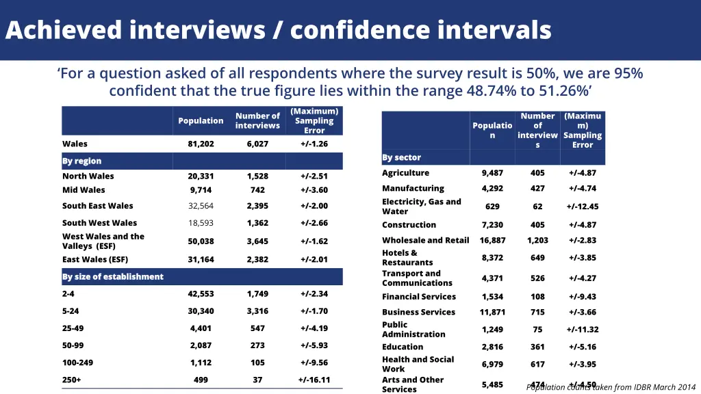 achieved interviews confidence intervals