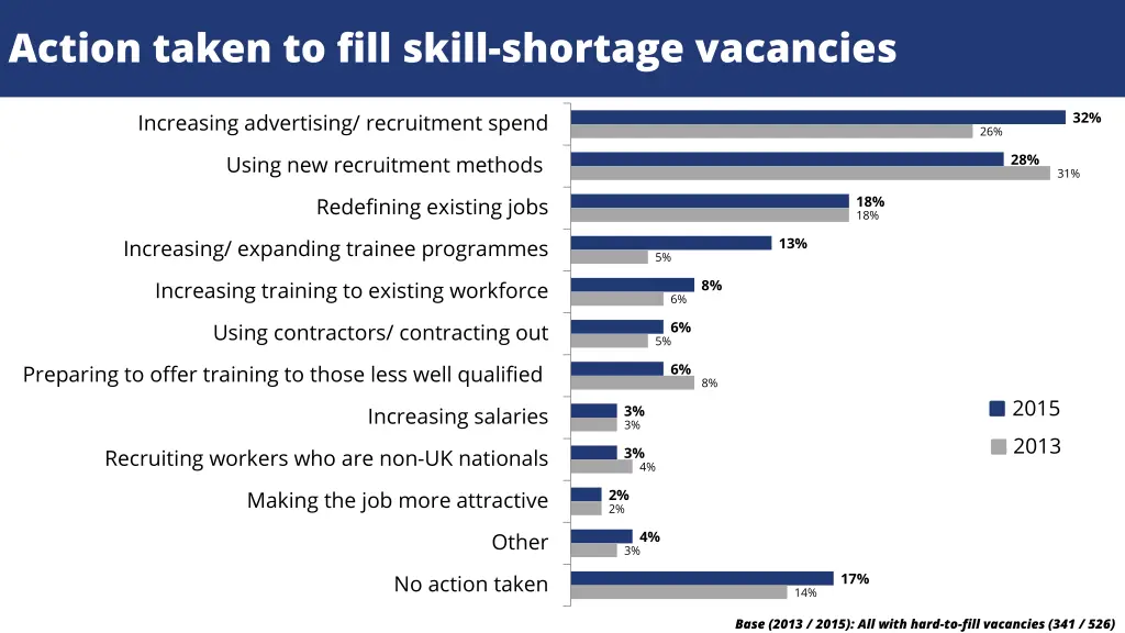 action taken to fill skill shortage vacancies