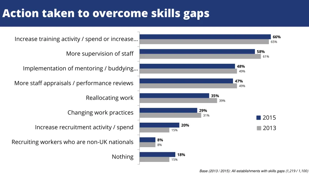 action taken to overcome skills gaps
