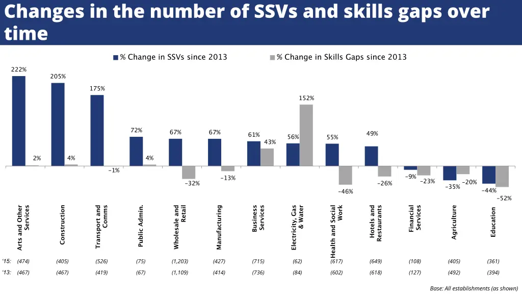 changes in the number of ssvs and skills gaps