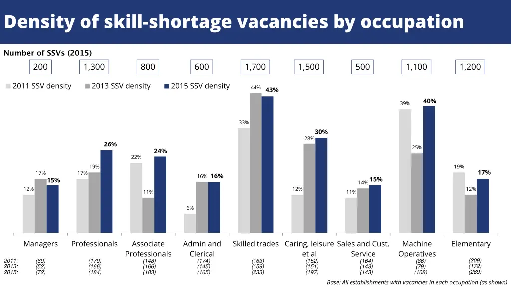 density of skill shortage vacancies by occupation