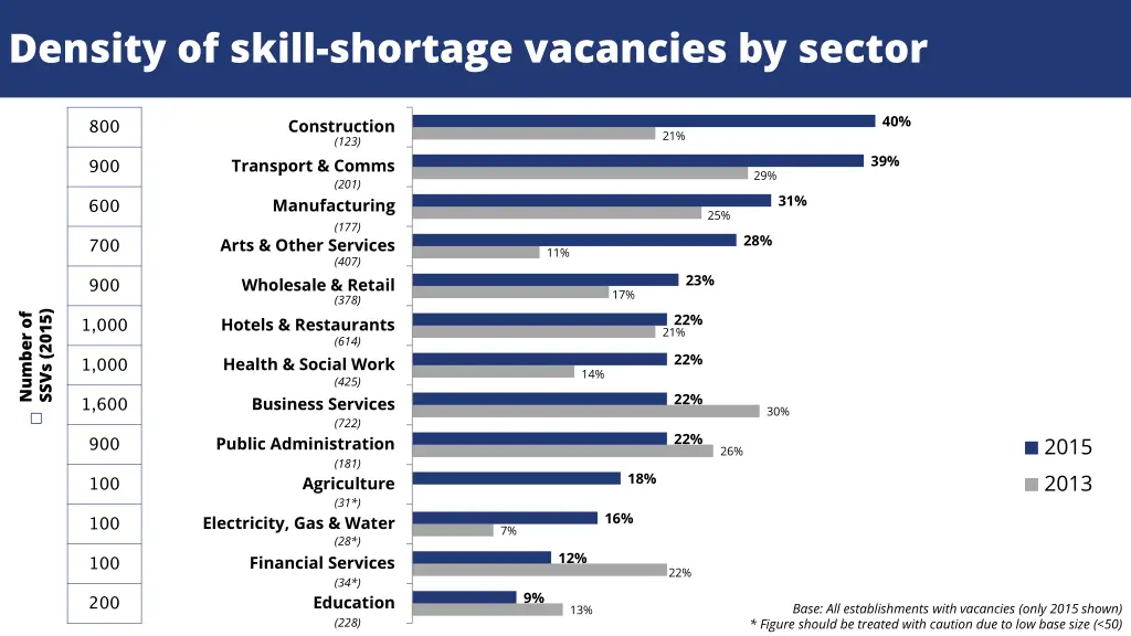density of skill shortage vacancies by sector
