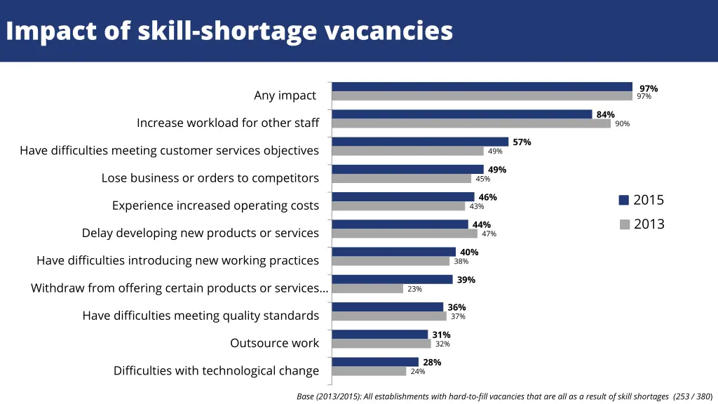 impact of skill shortage vacancies