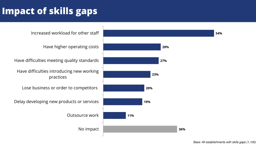 impact of skills gaps