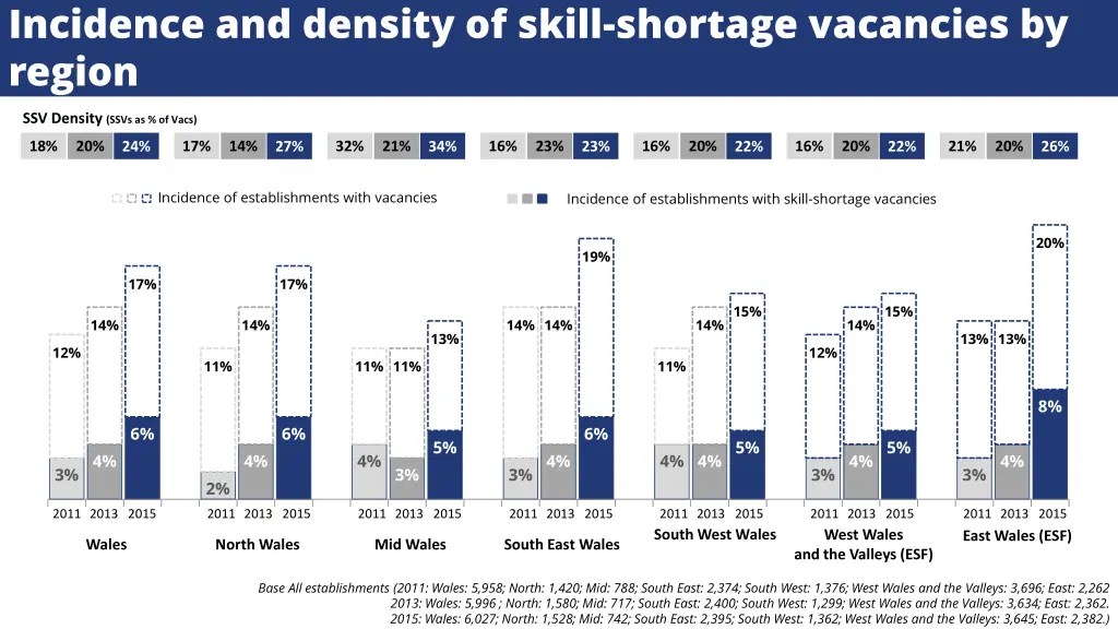 incidence and density of skill shortage vacancies