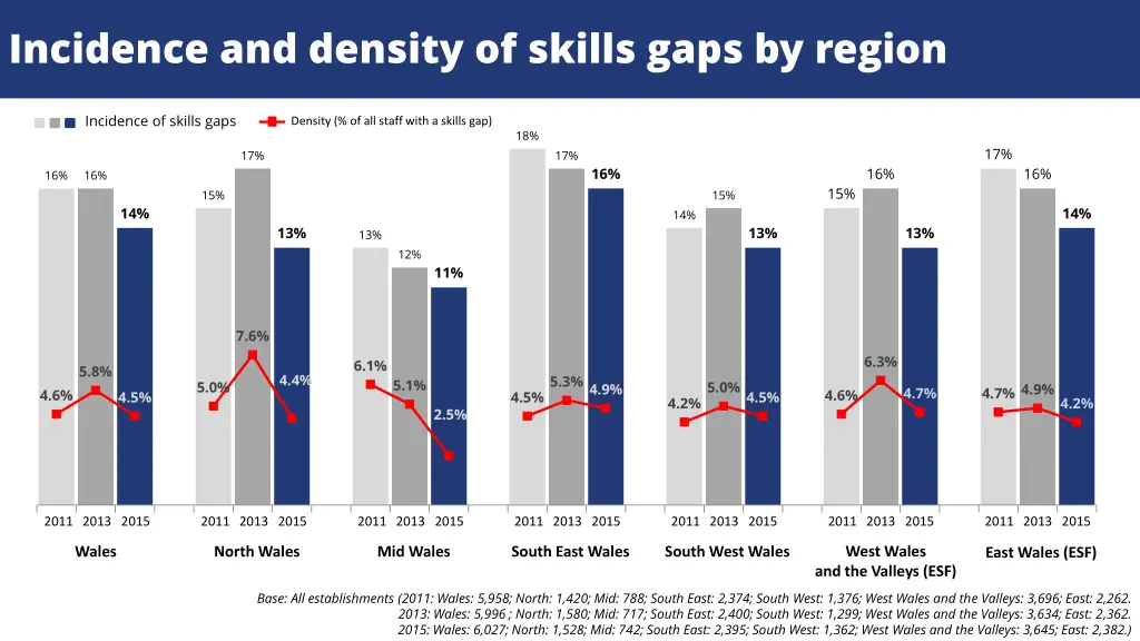 incidence and density of skills gaps by region