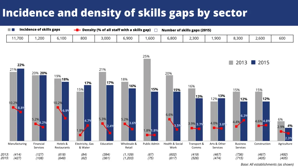 incidence and density of skills gaps by sector