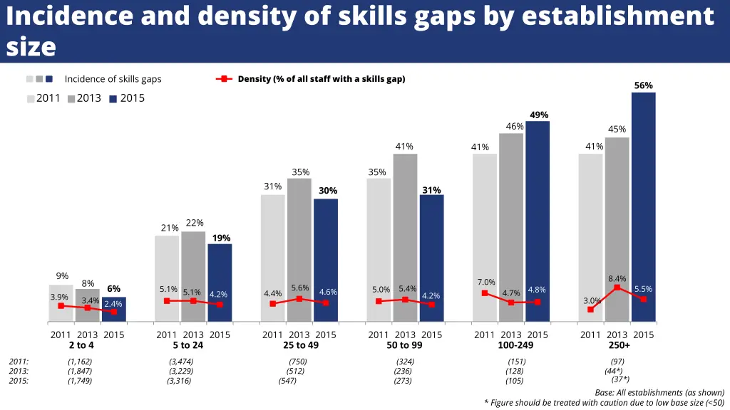 incidence and density of skills gaps
