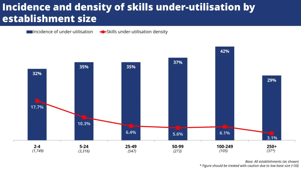 incidence and density of skills under utilisation 1