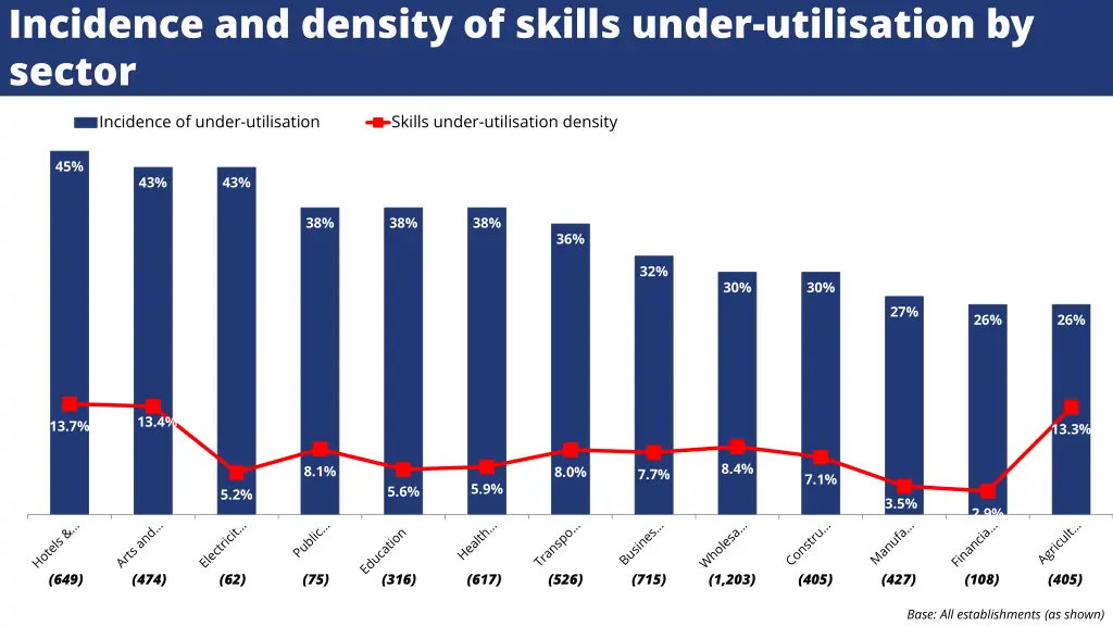 incidence and density of skills under utilisation 2