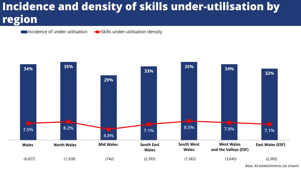 incidence and density of skills under utilisation