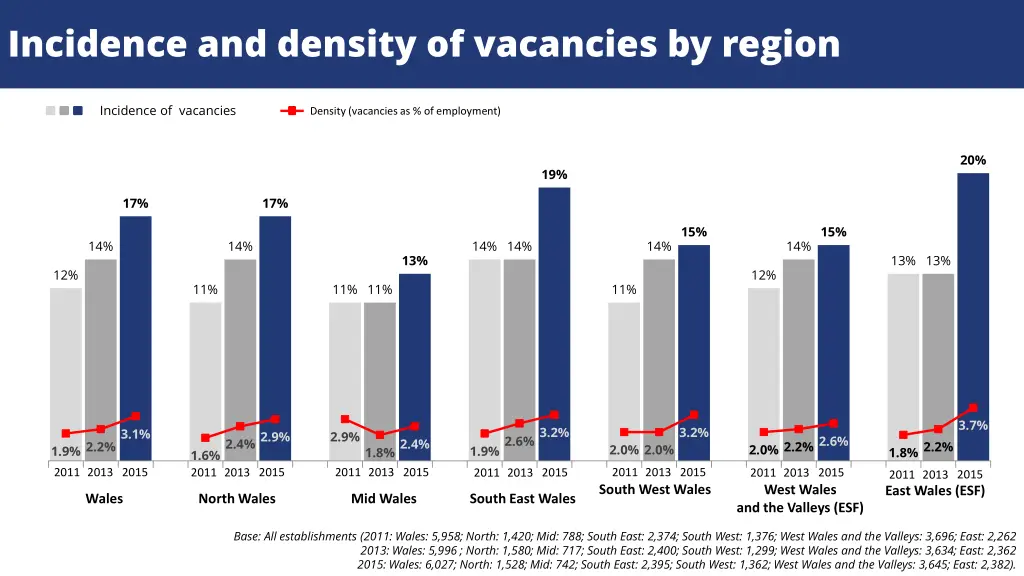 incidence and density of vacancies by region