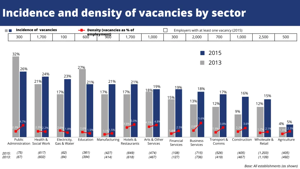 incidence and density of vacancies by sector