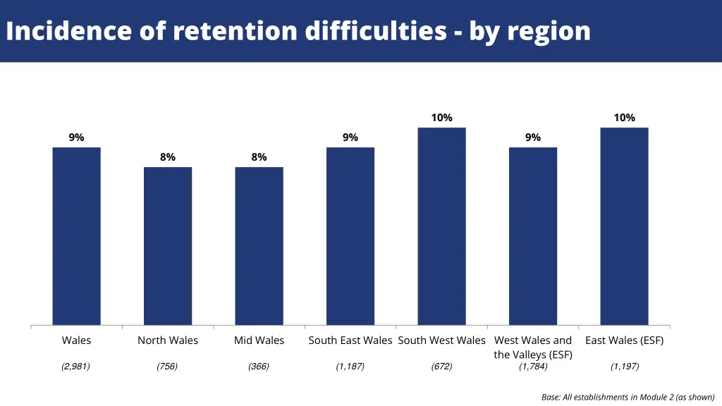 incidence of retention difficulties by region
