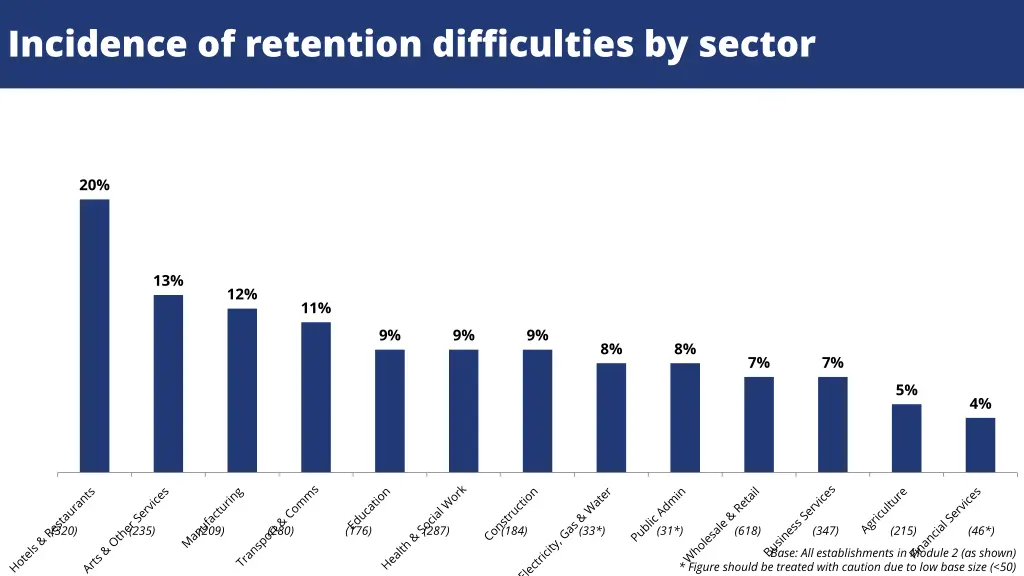 incidence of retention difficulties by sector