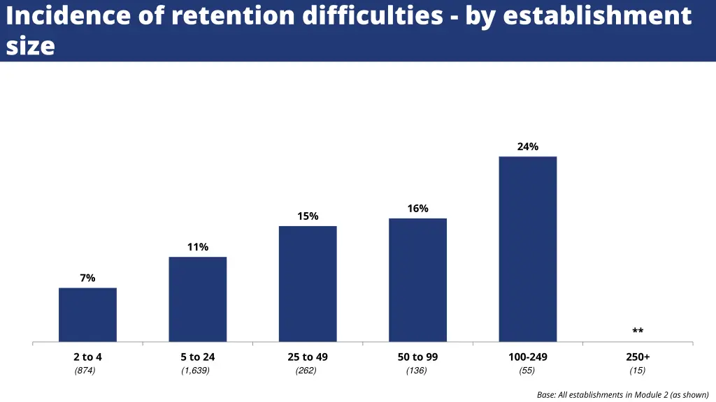 incidence of retention difficulties