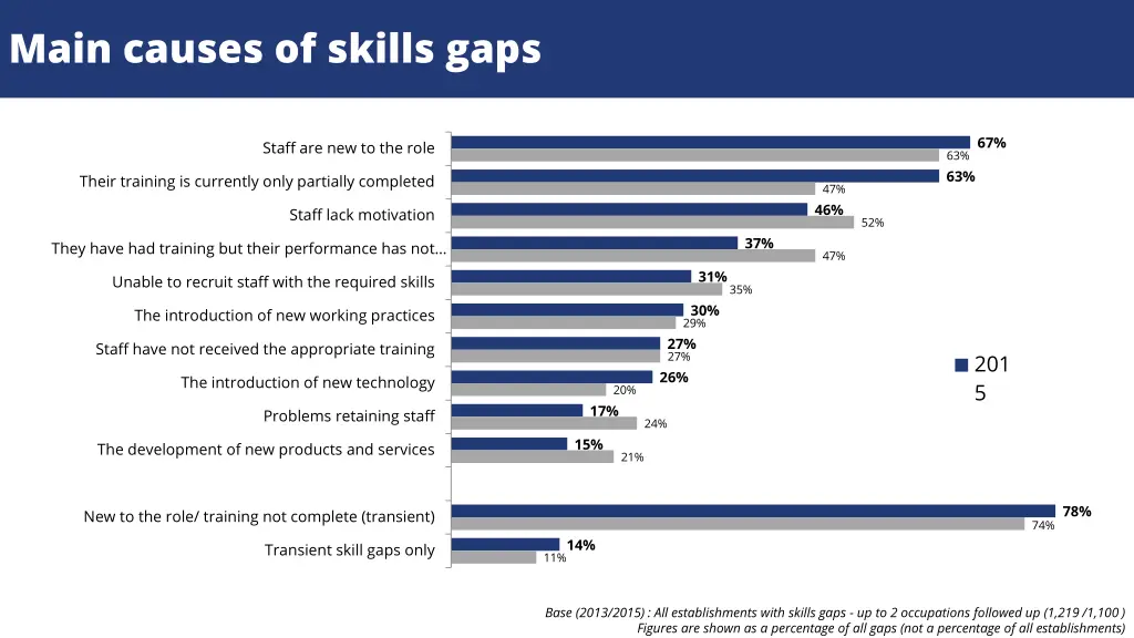 main causes of skills gaps