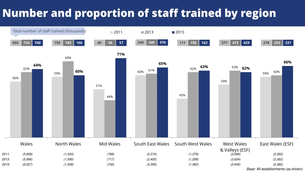 number and proportion of staff trained by region