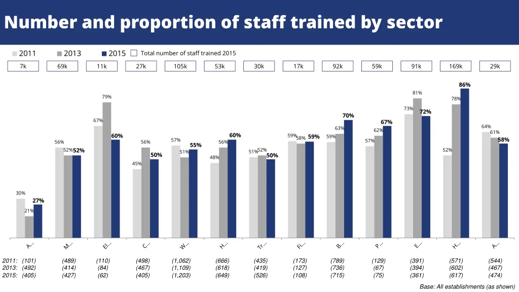 number and proportion of staff trained by sector
