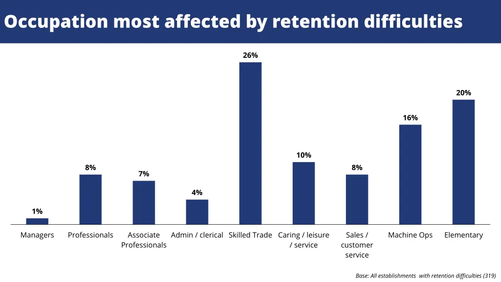 occupation most affected by retention difficulties