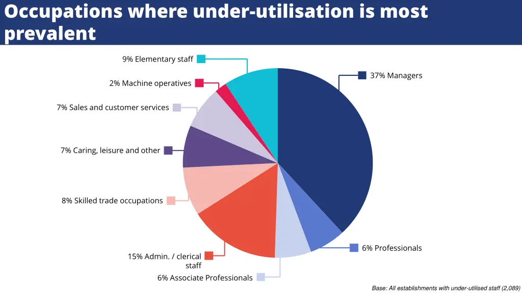 occupations where under utilisation is most